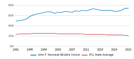 This chart displays the percentage of Black students in John F. Kennedy Middle School and the percentage of Black public school students in Florida by year, with the latest 2022-23 school year data. This chart displays the percentage of Black students in John F. Kennedy Middle School and the percentage of Black public school students in Florida by year, with the latest 2022-23 school year data.