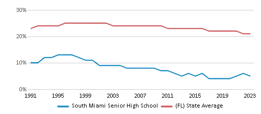 This chart displays the percentage of Black students in South Miami Senior High School and the percentage of Black public school students in Florida by year, with the latest 2022-23 school year data. This chart displays the percentage of Black students in South Miami Senior High School and the percentage of Black public school students in Florida by year, with the latest 2022-23 school year data.