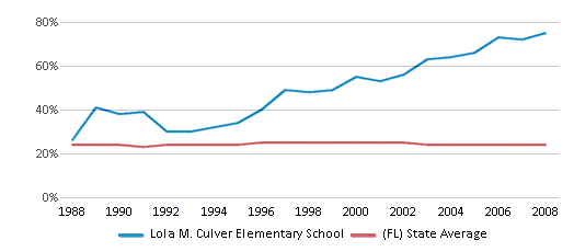 This chart displays the percentage of Black students in Lola M. Culver Elementary School and the percentage of Black public school students in Florida by year, with the latest 2007-08 school year data. This chart displays the percentage of Black students in Lola M. Culver Elementary School and the percentage of Black public school students in Florida by year, with the latest 2007-08 school year data.