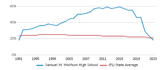 This chart displays the percentage of Black students in Samuel W. Wolfson High School and the percentage of Black public school students in Florida by year, with the latest 2022-23 school year data. This chart displays the percentage of Black students in Samuel W. Wolfson High School and the percentage of Black public school students in Florida by year, with the latest 2022-23 school year data.