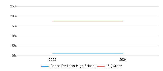 This chart presents a comparison of the percentage of students who identify as Black at Ponce De Leon High School, versus the percentage of public school students who identify as Black in the Holmes School District and in Florida, utilizing data collected over several years with the most recent figures pertaining to the 2023-24 school year.