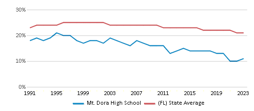 This chart displays the percentage of Black students in Mt. Dora High School and the percentage of Black public school students in Florida by year, with the latest 2022-23 school year data. This chart displays the percentage of Black students in Mt. Dora High School and the percentage of Black public school students in Florida by year, with the latest 2022-23 school year data.