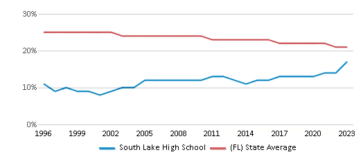 This chart displays the percentage of Black students in South Lake High School and the percentage of Black public school students in Florida by year, with the latest 2022-23 school year data. This chart displays the percentage of Black students in South Lake High School and the percentage of Black public school students in Florida by year, with the latest 2022-23 school year data.