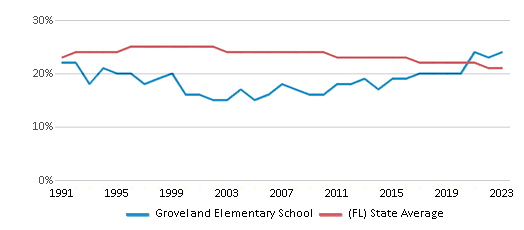 This chart displays the percentage of Black students in Groveland Elementary School and the percentage of Black public school students in Florida by year, with the latest 2022-23 school year data. This chart displays the percentage of Black students in Groveland Elementary School and the percentage of Black public school students in Florida by year, with the latest 2022-23 school year data.