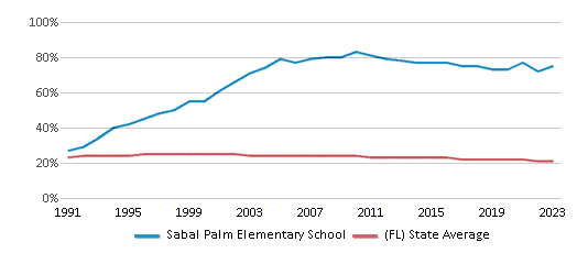 This chart displays the percentage of Black students in Sabal Palm Elementary School and the percentage of Black public school students in Florida by year, with the latest 2022-23 school year data. This chart displays the percentage of Black students in Sabal Palm Elementary School and the percentage of Black public school students in Florida by year, with the latest 2022-23 school year data.