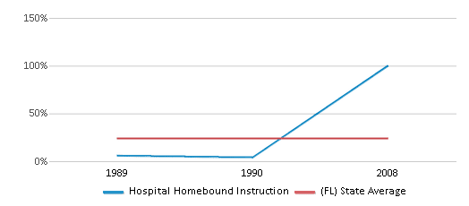 This chart displays the percentage of Black students in Hospital Homebound Instruction and the percentage of Black public school students in Florida by year, with the latest 2007-08 school year data. This chart displays the percentage of Black students in Hospital Homebound Instruction and the percentage of Black public school students in Florida by year, with the latest 2007-08 school year data.