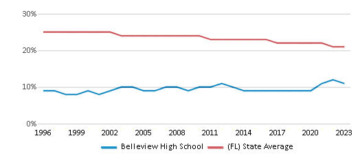 This chart displays the percentage of Black students in Belleview High School and the percentage of Black public school students in Florida by year, with the latest 2022-23 school year data. This chart displays the percentage of Black students in Belleview High School and the percentage of Black public school students in Florida by year, with the latest 2022-23 school year data.