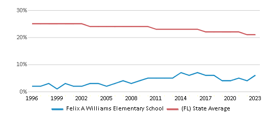 This chart displays the percentage of Black students in Felix A Williams Elementary School and the percentage of Black public school students in Florida by year, with the latest 2022-23 school year data. This chart displays the percentage of Black students in Felix A Williams Elementary School and the percentage of Black public school students in Florida by year, with the latest 2022-23 school year data.
