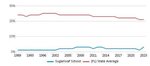 This chart displays the percentage of Black students in Sugarloaf School and the percentage of Black public school students in Florida by year, with the latest 2022-23 school year data. This chart displays the percentage of Black students in Sugarloaf School and the percentage of Black public school students in Florida by year, with the latest 2022-23 school year data.