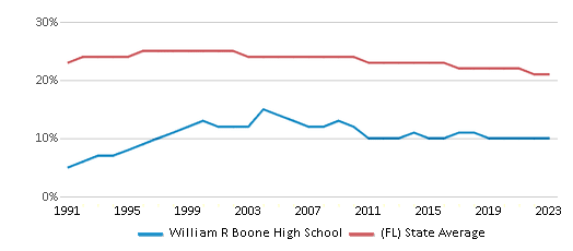 This chart displays the percentage of Black students in William R Boone High School and the percentage of Black public school students in Florida by year, with the latest 2022-23 school year data. This chart displays the percentage of Black students in William R Boone High School and the percentage of Black public school students in Florida by year, with the latest 2022-23 school year data.