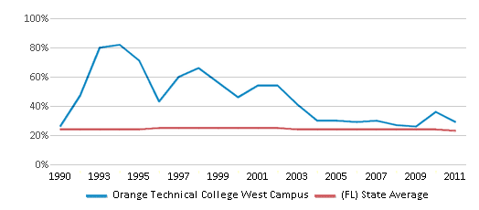 This chart displays the percentage of Black students in Orange Technical College West Campus and the percentage of Black public school students in Florida by year, with the latest 2010-11 school year data. This chart displays the percentage of Black students in Orange Technical College West Campus and the percentage of Black public school students in Florida by year, with the latest 2010-11 school year data.