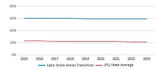 This chart displays the percentage of Black students in Lake Shore Annex Transition and the percentage of Black public school students in Florida by year, with the latest 2022-23 school year data. This chart displays the percentage of Black students in Lake Shore Annex Transition and the percentage of Black public school students in Florida by year, with the latest 2022-23 school year data.