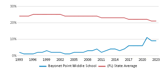 This chart displays the percentage of Black students in Bayonet Point Middle School and the percentage of Black public school students in Florida by year, with the latest 2022-23 school year data. This chart displays the percentage of Black students in Bayonet Point Middle School and the percentage of Black public school students in Florida by year, with the latest 2022-23 school year data.