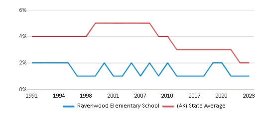 This chart displays the percentage of Black students in Ravenwood Elementary School and the percentage of Black public school students in Alaska by year, with the latest 2022-23 school year data. This chart displays the percentage of Black students in Ravenwood Elementary School and the percentage of Black public school students in Alaska by year, with the latest 2022-23 school year data.