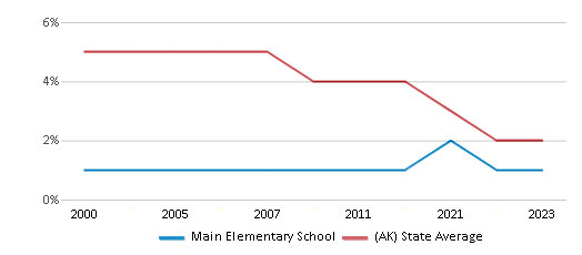 This chart displays the percentage of Black students in Main Elementary School and the percentage of Black public school students in Alaska by year, with the latest 2022-23 school year data. This chart displays the percentage of Black students in Main Elementary School and the percentage of Black public school students in Alaska by year, with the latest 2022-23 school year data.