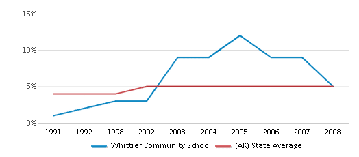 This chart displays the percentage of Black students in Whittier Community School and the percentage of Black public school students in Alaska by year, with the latest 2007-08 school year data. This chart displays the percentage of Black students in Whittier Community School and the percentage of Black public school students in Alaska by year, with the latest 2007-08 school year data.