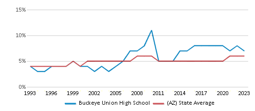This chart displays the percentage of Black students in Buckeye Union High School and the percentage of Black public school students in Arizona by year, with the latest 2022-23 school year data. This chart displays the percentage of Black students in Buckeye Union High School and the percentage of Black public school students in Arizona by year, with the latest 2022-23 school year data.