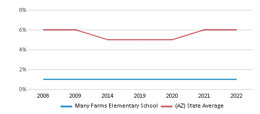 This chart displays the percentage of Black students in Many Farms Elementary School and the percentage of Black public school students in Arizona by year, with the latest 2021-22 school year data. This chart displays the percentage of Black students in Many Farms Elementary School and the percentage of Black public school students in Arizona by year, with the latest 2021-22 school year data.
