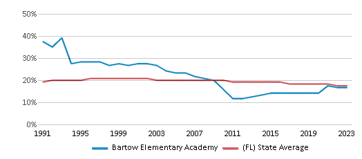 This chart displays the percentage of Black students in Bartow Elementary Academy and the percentage of Black public school students in Florida by year, with the latest 2022-23 school year data. This chart displays the percentage of Black students in Bartow Elementary Academy and the percentage of Black public school students in Florida by year, with the latest 2022-23 school year data.