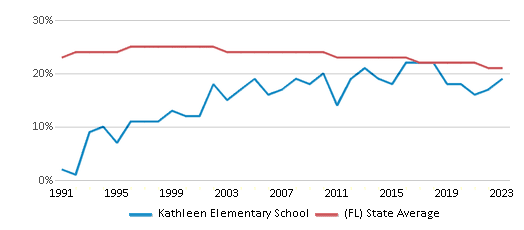 This chart displays the percentage of Black students in Kathleen Elementary School and the percentage of Black public school students in Florida by year, with the latest 2022-23 school year data. This chart displays the percentage of Black students in Kathleen Elementary School and the percentage of Black public school students in Florida by year, with the latest 2022-23 school year data.