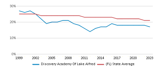 This chart displays the percentage of Black students in Discovery Academy Of Lake Alfred and the percentage of Black public school students in Florida by year, with the latest 2022-23 school year data. This chart displays the percentage of Black students in Discovery Academy Of Lake Alfred and the percentage of Black public school students in Florida by year, with the latest 2022-23 school year data.