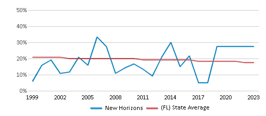 This chart displays the percentage of Black students in New Horizons and the percentage of Black public school students in Florida by year, with the latest 2022-23 school year data. This chart displays the percentage of Black students in New Horizons and the percentage of Black public school students in Florida by year, with the latest 2022-23 school year data.