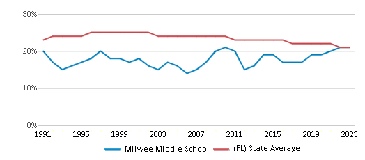 This chart displays the percentage of Black students in Milwee Middle School and the percentage of Black public school students in Florida by year, with the latest 2022-23 school year data. This chart displays the percentage of Black students in Milwee Middle School and the percentage of Black public school students in Florida by year, with the latest 2022-23 school year data.
