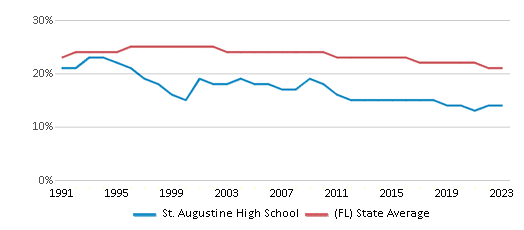 This chart displays the percentage of Black students in St. Augustine High School and the percentage of Black public school students in Florida by year, with the latest 2022-23 school year data. This chart displays the percentage of Black students in St. Augustine High School and the percentage of Black public school students in Florida by year, with the latest 2022-23 school year data.