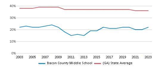 This chart displays the percentage of Black students in Bacon County Middle School and the percentage of Black public school students in Georgia by year, with the latest 2022-23 school year data. This chart displays the percentage of Black students in Bacon County Middle School and the percentage of Black public school students in Georgia by year, with the latest 2022-23 school year data.