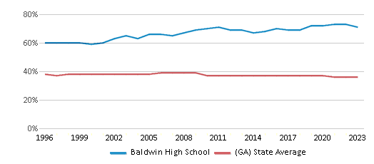 This chart displays the percentage of Black students in Baldwin High School and the percentage of Black public school students in Georgia by year, with the latest 2022-23 school year data. This chart displays the percentage of Black students in Baldwin High School and the percentage of Black public school students in Georgia by year, with the latest 2022-23 school year data.