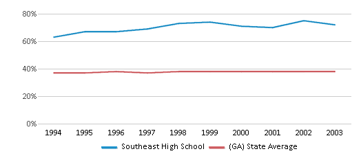 This chart displays the percentage of Black students in Southeast High School and the percentage of Black public school students in Georgia by year, with the latest 2002-03 school year data. This chart displays the percentage of Black students in Southeast High School and the percentage of Black public school students in Georgia by year, with the latest 2002-03 school year data.