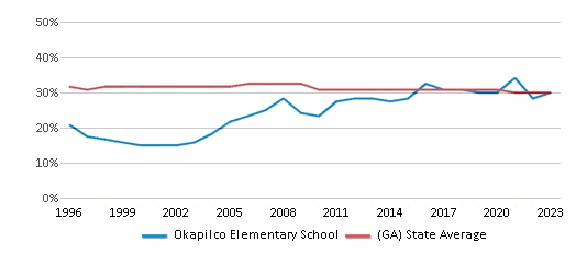 This chart displays the percentage of Black students in Okapilco Elementary School and the percentage of Black public school students in Georgia by year, with the latest 2022-23 school year data. This chart displays the percentage of Black students in Okapilco Elementary School and the percentage of Black public school students in Georgia by year, with the latest 2022-23 school year data.