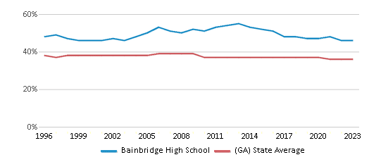 This chart displays the percentage of Black students in Bainbridge High School and the percentage of Black public school students in Georgia by year, with the latest 2022-23 school year data. This chart displays the percentage of Black students in Bainbridge High School and the percentage of Black public school students in Georgia by year, with the latest 2022-23 school year data.