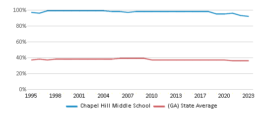This chart displays the percentage of Black students in Chapel Hill Middle School and the percentage of Black public school students in Georgia by year, with the latest 2022-23 school year data. This chart displays the percentage of Black students in Chapel Hill Middle School and the percentage of Black public school students in Georgia by year, with the latest 2022-23 school year data.