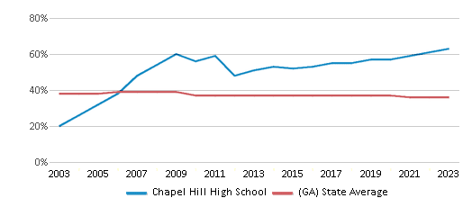 This chart displays the percentage of Black students in Chapel Hill High School and the percentage of Black public school students in Georgia by year, with the latest 2022-23 school year data. This chart displays the percentage of Black students in Chapel Hill High School and the percentage of Black public school students in Georgia by year, with the latest 2022-23 school year data.
