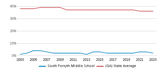 This chart displays the percentage of Black students in South Forsyth Middle School and the percentage of Black public school students in Georgia by year, with the latest 2022-23 school year data. This chart displays the percentage of Black students in South Forsyth Middle School and the percentage of Black public school students in Georgia by year, with the latest 2022-23 school year data.