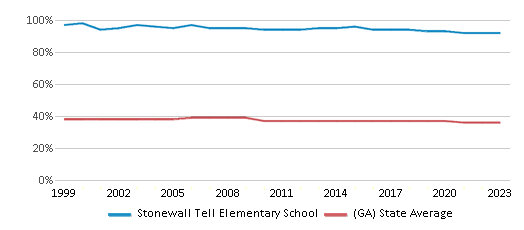This chart displays the percentage of Black students in Stonewall Tell Elementary School and the percentage of Black public school students in Georgia by year, with the latest 2022-23 school year data. This chart displays the percentage of Black students in Stonewall Tell Elementary School and the percentage of Black public school students in Georgia by year, with the latest 2022-23 school year data.