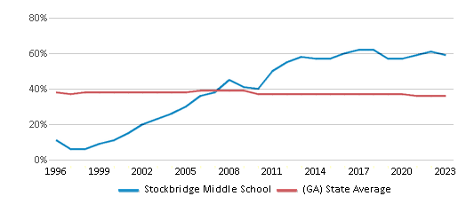 This chart displays the percentage of Black students in Stockbridge Middle School and the percentage of Black public school students in Georgia by year, with the latest 2022-23 school year data. This chart displays the percentage of Black students in Stockbridge Middle School and the percentage of Black public school students in Georgia by year, with the latest 2022-23 school year data.