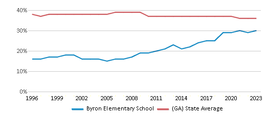 This chart displays the percentage of Black students in Byron Elementary School and the percentage of Black public school students in Georgia by year, with the latest 2022-23 school year data. This chart displays the percentage of Black students in Byron Elementary School and the percentage of Black public school students in Georgia by year, with the latest 2022-23 school year data.