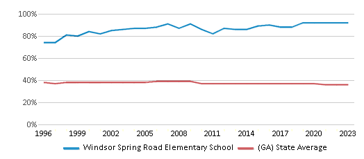This chart displays the percentage of Black students in Windsor Spring Road Elementary School and the percentage of Black public school students in Georgia by year, with the latest 2022-23 school year data. This chart displays the percentage of Black students in Windsor Spring Road Elementary School and the percentage of Black public school students in Georgia by year, with the latest 2022-23 school year data.