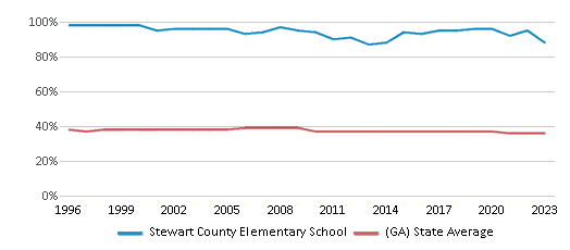 This chart displays the percentage of Black students in Stewart County Elementary School and the percentage of Black public school students in Georgia by year, with the latest 2022-23 school year data. This chart displays the percentage of Black students in Stewart County Elementary School and the percentage of Black public school students in Georgia by year, with the latest 2022-23 school year data.