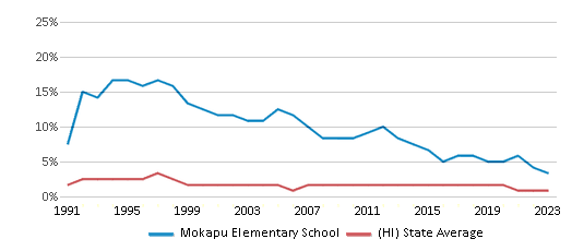 This chart displays the percentage of Black students in Mokapu Elementary School and the percentage of Black public school students in Hawaii by year, with the latest 2022-23 school year data. This chart displays the percentage of Black students in Mokapu Elementary School and the percentage of Black public school students in Hawaii by year, with the latest 2022-23 school year data.