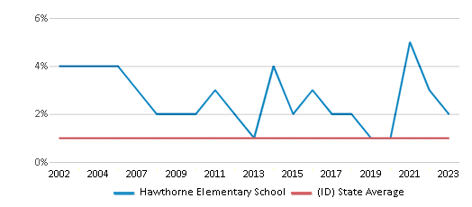 This chart displays the percentage of Black students in Hawthorne Elementary School and the percentage of Black public school students in Idaho by year, with the latest 2022-23 school year data. This chart displays the percentage of Black students in Hawthorne Elementary School and the percentage of Black public school students in Idaho by year, with the latest 2022-23 school year data.