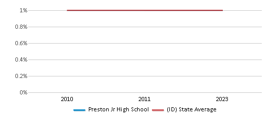 This chart displays the percentage of Black students in Preston Jr High School and the percentage of Black public school students in Idaho by year, with the latest 2022-23 school year data. This chart displays the percentage of Black students in Preston Jr High School and the percentage of Black public school students in Idaho by year, with the latest 2022-23 school year data.