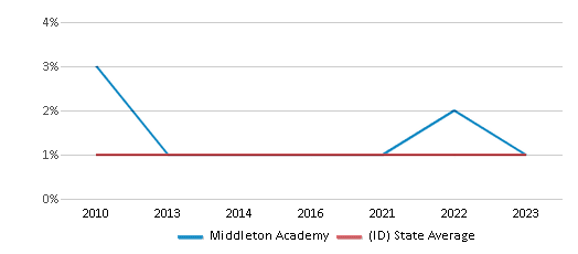 This chart displays the percentage of Black students in Middleton Academy and the percentage of Black public school students in Idaho by year, with the latest 2022-23 school year data. This chart displays the percentage of Black students in Middleton Academy and the percentage of Black public school students in Idaho by year, with the latest 2022-23 school year data.