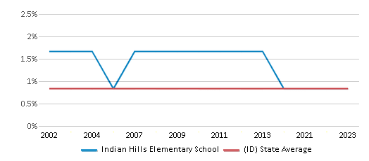 This chart displays the percentage of Black students in Indian Hills Elementary School and the percentage of Black public school students in Idaho by year, with the latest 2022-23 school year data. This chart displays the percentage of Black students in Indian Hills Elementary School and the percentage of Black public school students in Idaho by year, with the latest 2022-23 school year data.