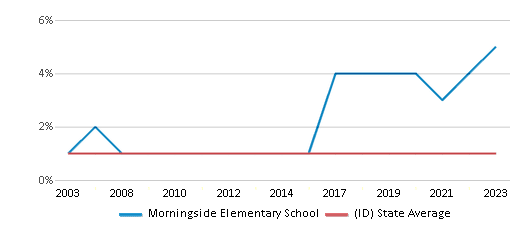 This chart displays the percentage of Black students in Morningside Elementary School and the percentage of Black public school students in Idaho by year, with the latest 2022-23 school year data. This chart displays the percentage of Black students in Morningside Elementary School and the percentage of Black public school students in Idaho by year, with the latest 2022-23 school year data.