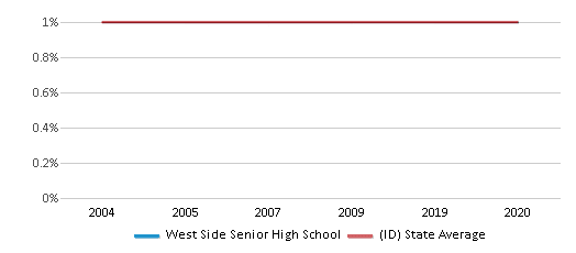 This chart displays the percentage of Black students in West Side Senior High School and the percentage of Black public school students in Idaho by year, with the latest 2019-20 school year data. This chart displays the percentage of Black students in West Side Senior High School and the percentage of Black public school students in Idaho by year, with the latest 2019-20 school year data.