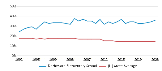 This chart displays the percentage of Black students in Dr Howard Elementary School and the percentage of Black public school students in Illinois by year, with the latest 2022-23 school year data. This chart displays the percentage of Black students in Dr Howard Elementary School and the percentage of Black public school students in Illinois by year, with the latest 2022-23 school year data.