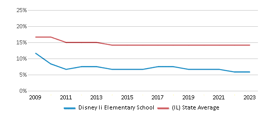 This chart displays the percentage of Black students in Disney Ii Elementary School and the percentage of Black public school students in Illinois by year, with the latest 2022-23 school year data. This chart displays the percentage of Black students in Disney Ii Elementary School and the percentage of Black public school students in Illinois by year, with the latest 2022-23 school year data.